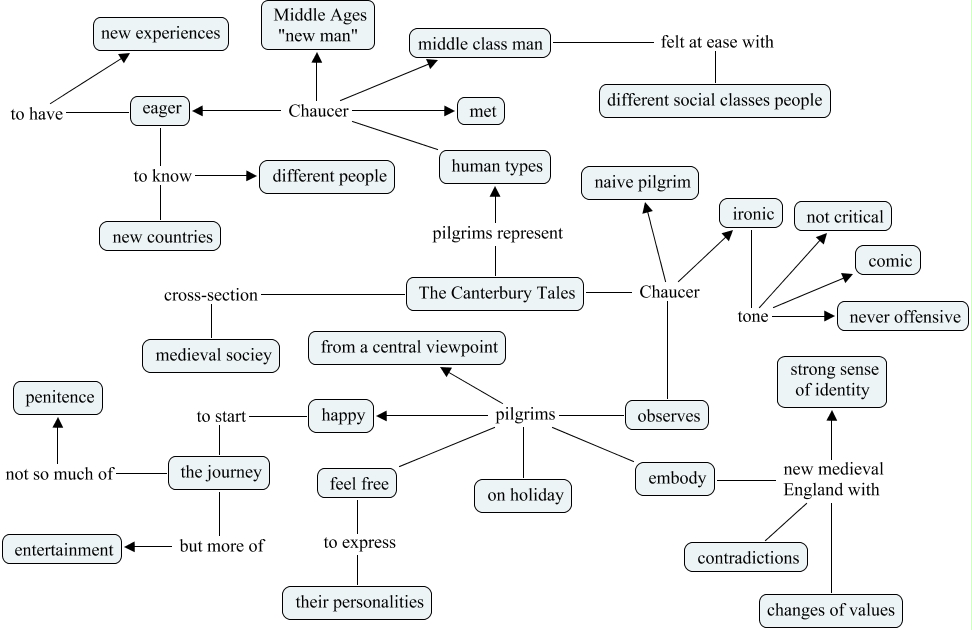 The Canterbury Tales 2